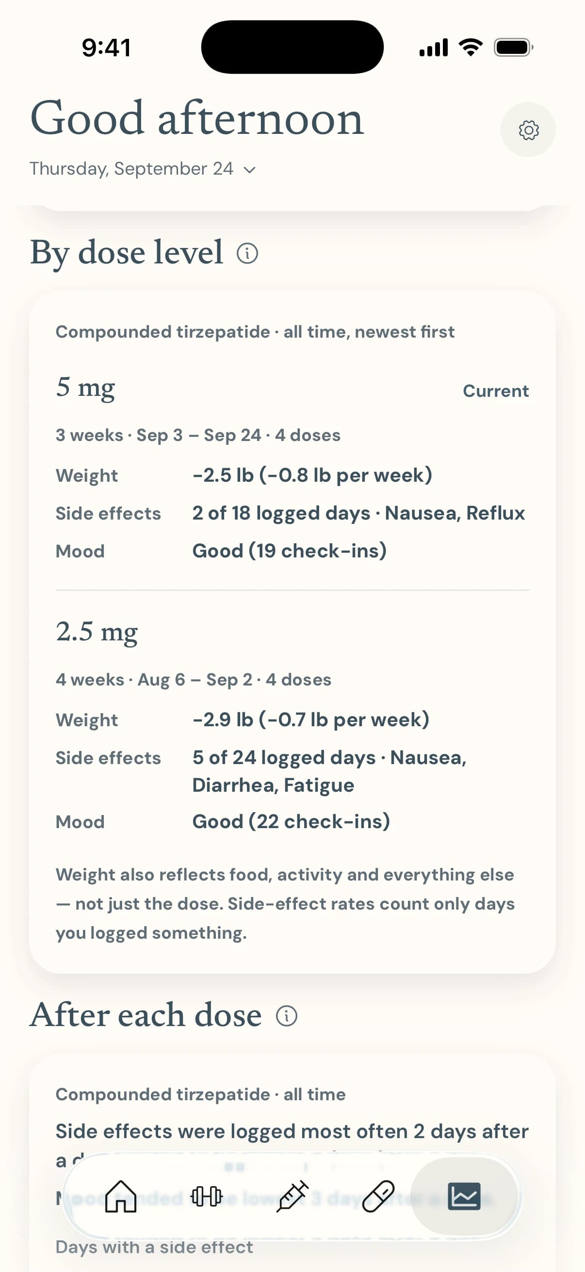 The by-dose-level comparison for 5 mg and 2.5 mg: weight change, how often side effects were logged and average mood for each, with the start of the After each dose view below it