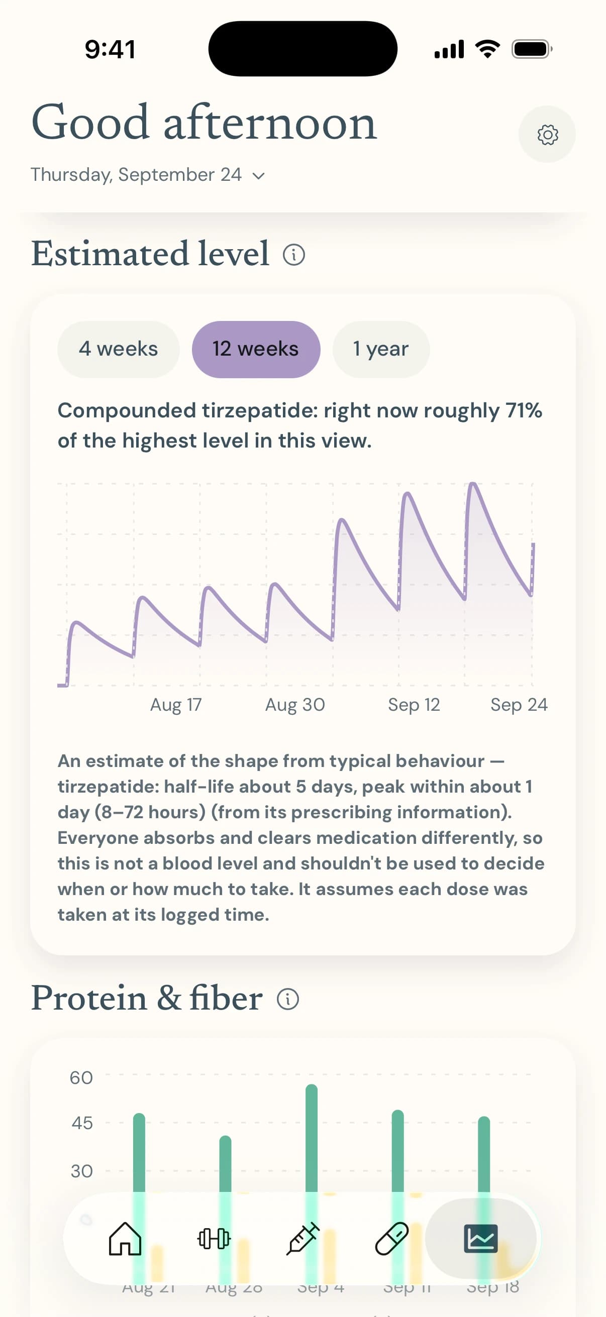 The Estimated level chart for compounded tirzepatide: a sawtooth curve over twelve weeks of weekly doses with a note that it is an estimate from typical half-life and not a blood level