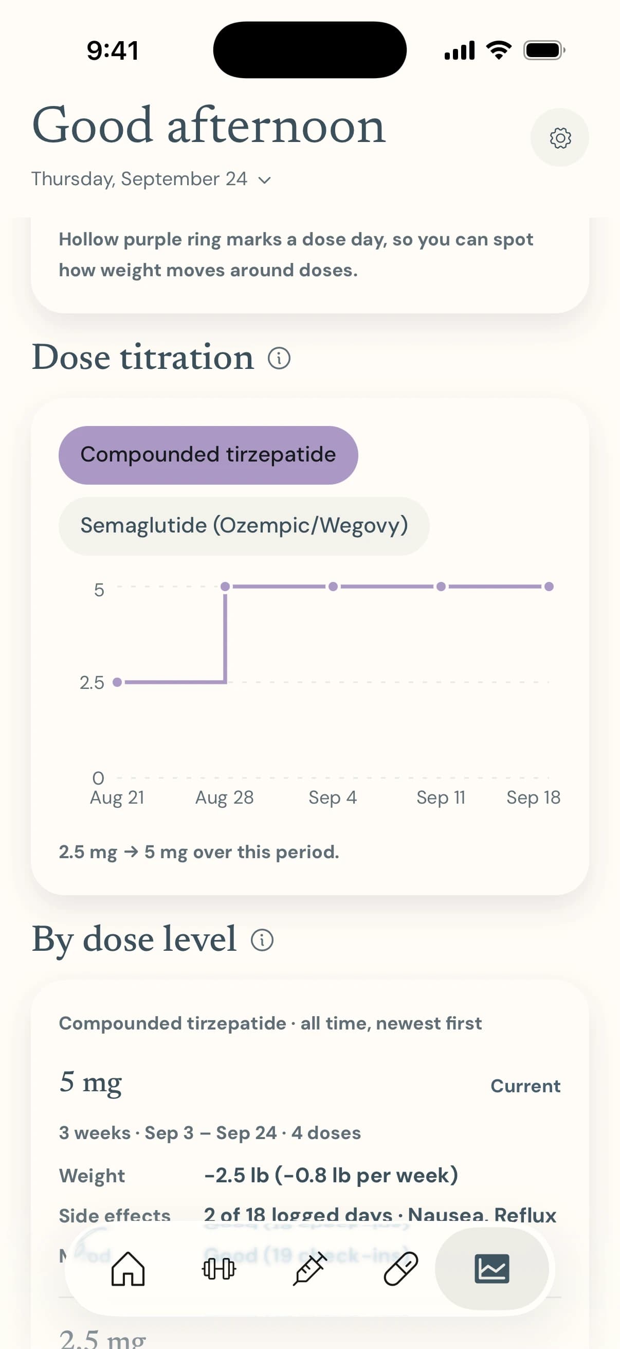 The Dose titration chart for compounded tirzepatide, stepping from 2.5 mg to 5 mg, with a switch to see semaglutide's own chart, above the start of the by-dose-level comparison